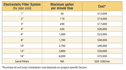 Water best sale cooling cost